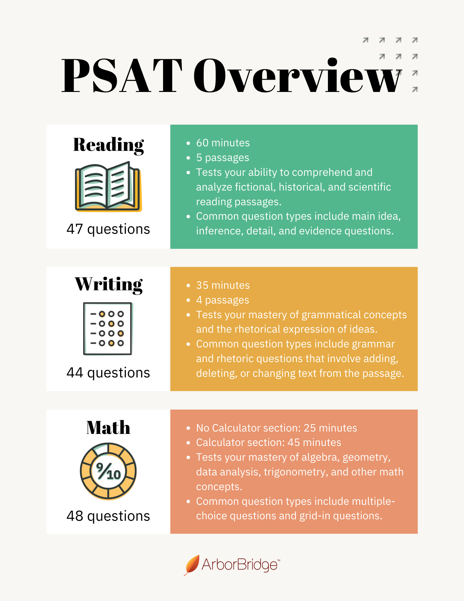 does the psat include an essay